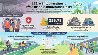LEZ: พลิกโฉมการเดินทาง เพื่ออากาศสะอาดของคนกรุงเทพฯ
